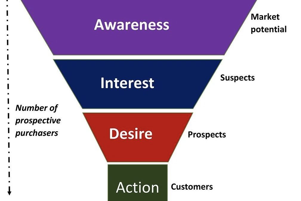 How to Create a Successful Marketing Funnel in 2022