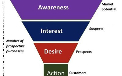 How to Create a Successful Marketing Funnel in 2022